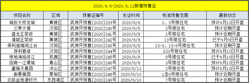 一分钟看懂武汉楼市：本周11盘入市 空港新城毛坯新盘首开